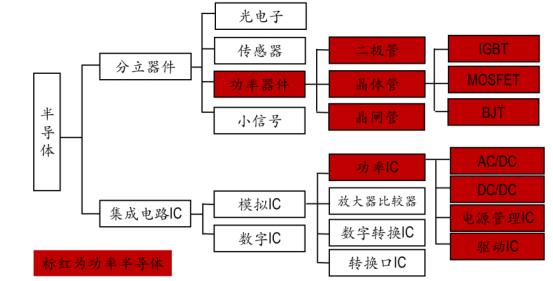 功率半導體歐美產品升級產業轉移至國內國產替代市場巨大