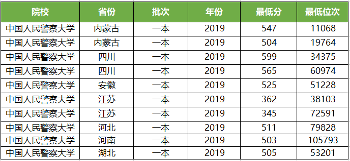 四,小編總結1,從這三所大學錄取分來看,中國人民警察大學錄取分相對較