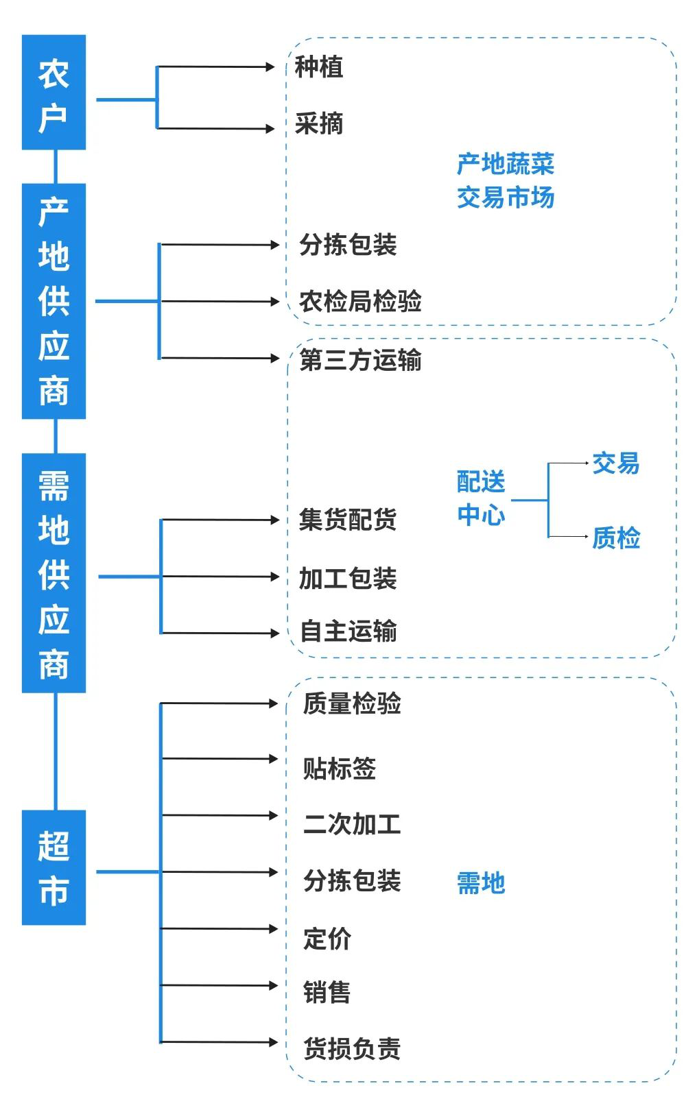 疫情让供应链升级势在必行生鲜零售企业如何把握机遇
