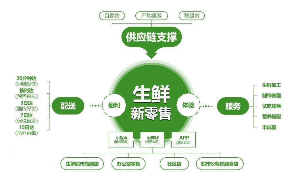 疫情让供应链升级势在必行生鲜零售企业如何把握机遇