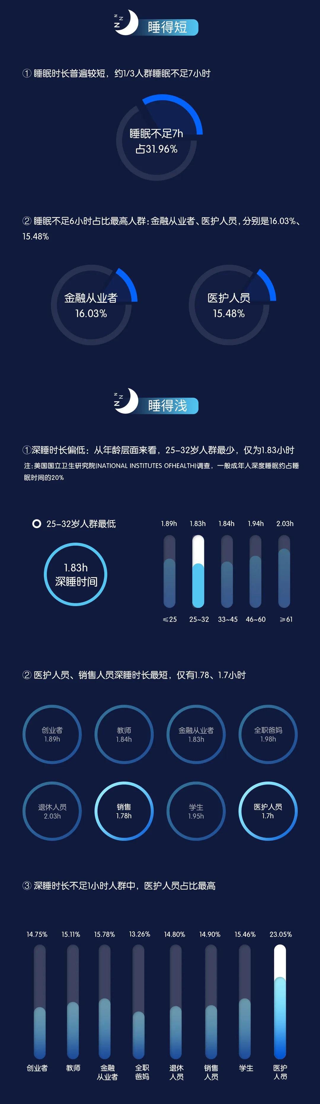 你的睡眠质量排第几这份中国典型职业人群睡眠报告告诉你