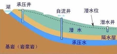 水利知識地下水基礎知識彙總