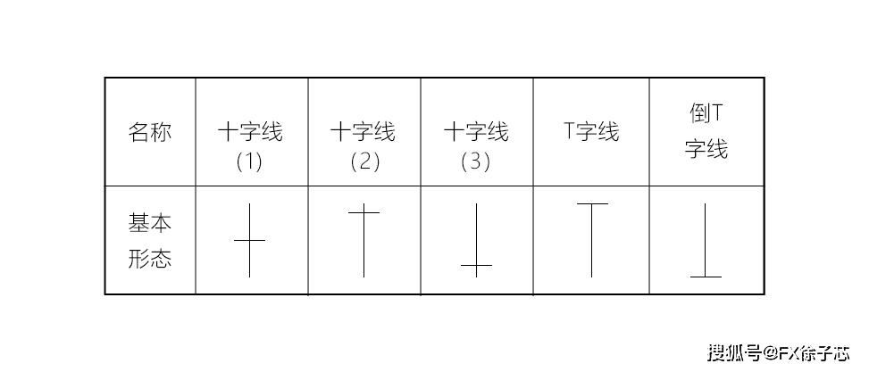 外匯徐子芯解讀k線圖基礎知識十字線的形態分析應用