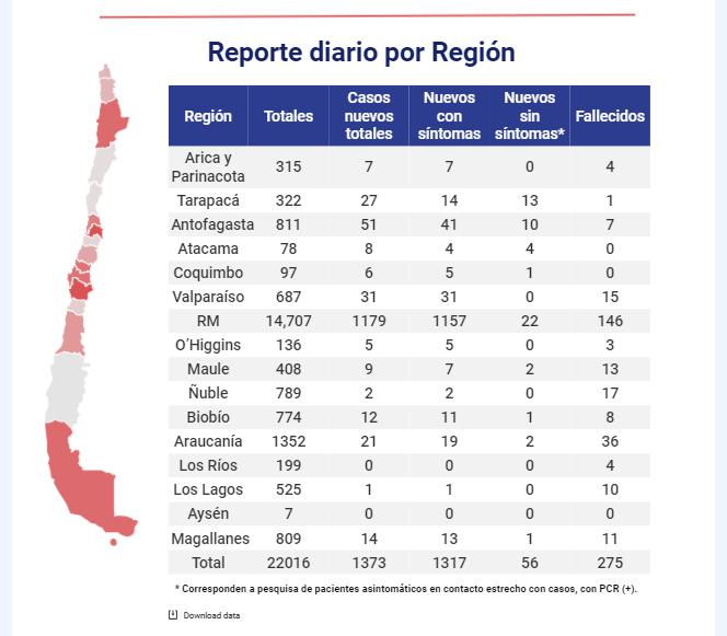 智利近期新增确诊85都在首都新增1373全国共22016例智利病毒死亡率