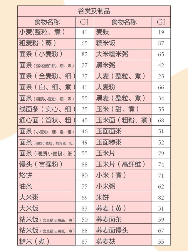 208種食物升糖指數gi表減肥選擇低gi食物跟著吃更容易瘦