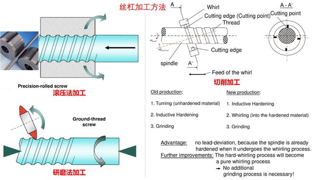 滚珠丝杠和梯形丝杠有什么区别各应用于什么场合如何选用