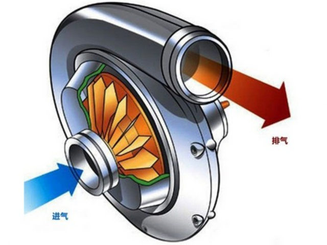 渦輪增壓和機械增壓的區別?科普一下相當有必要呵!_搜狐汽車_搜狐網