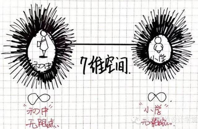 物理图画一张图弄懂零维到十维空间