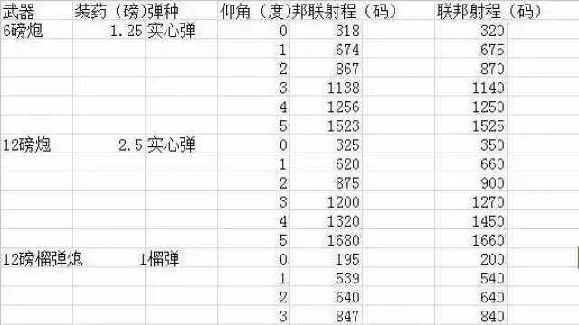 的劣势在进行防御作战时这两种火炮也有令人称道的表现,因为口径大,炮