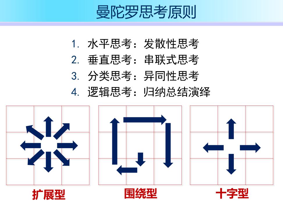 向您推荐曼陀罗笔记术,曼陀罗笔记术利用无限成长的九宫格,将问题的