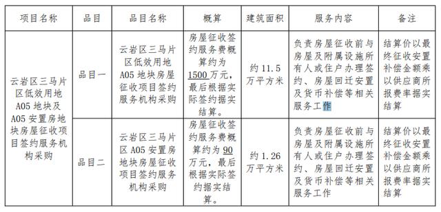 其中,雲巖區三馬片區低效用地a05地塊房屋徵收簽約服務費概算約為1500