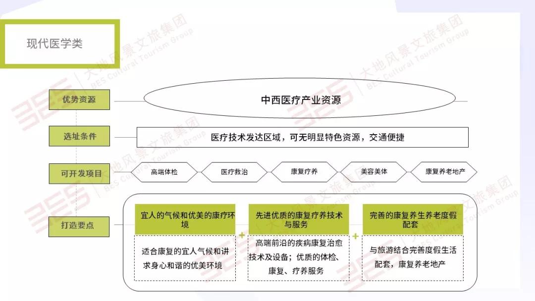 旅游的开发步骤5步走 明路径第一步:研判区域资源开发方向康养产业对