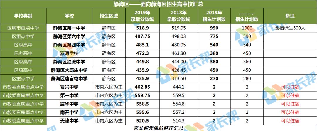 靜海區國際高中學校3所:天津英華國際學校,黑利伯瑞國際學校,天津六力