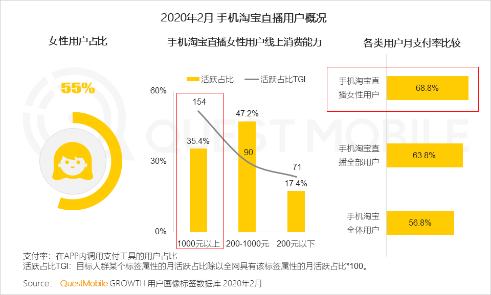 2 以直播為主要特徵的蘑菇街,以女性用戶為主,其女性用戶線上消費才能