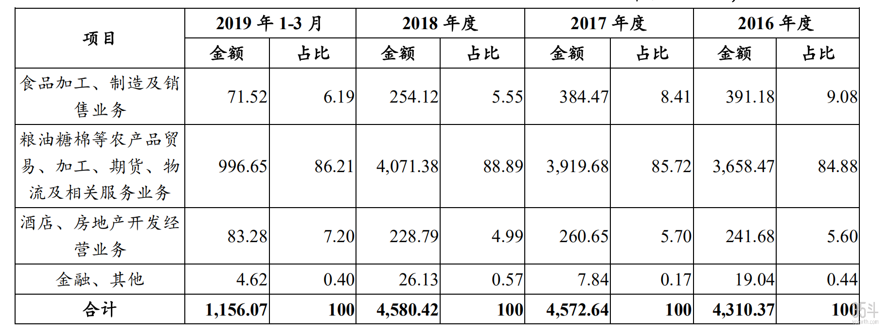 中糧集團解析資產超5600億農業食品行業國家隊長成長路