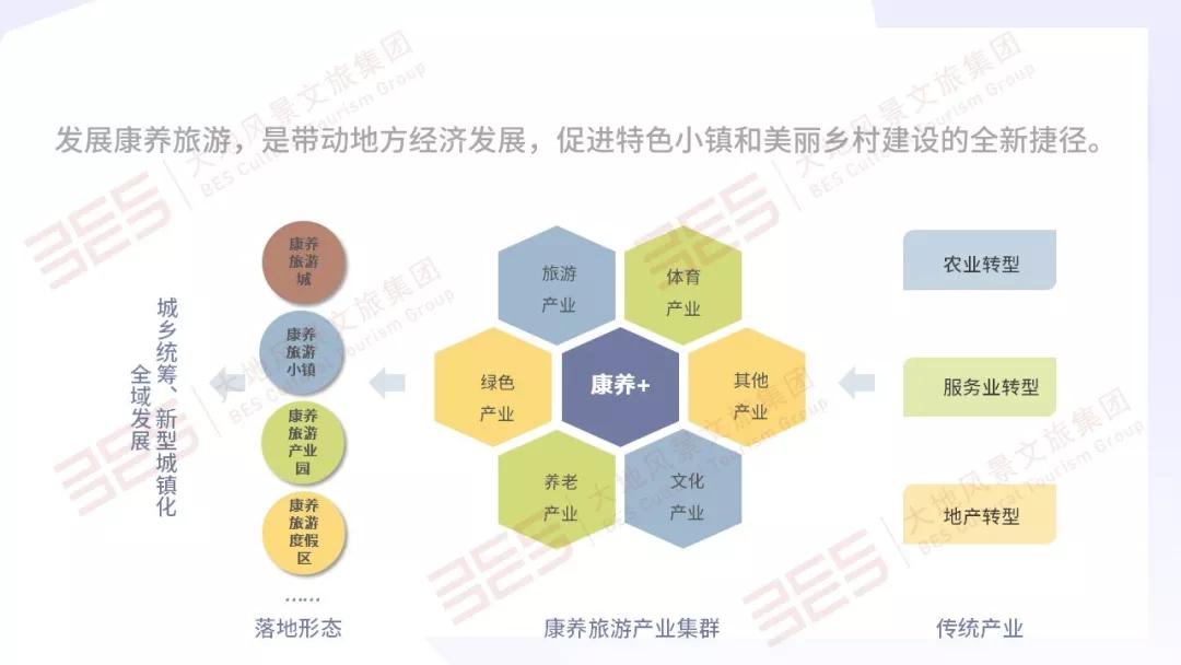 康养旅游体系构建与开发路径4大格局3大模式5个步骤