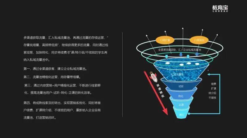 从获客到转化教培行业私域流量池的搭建