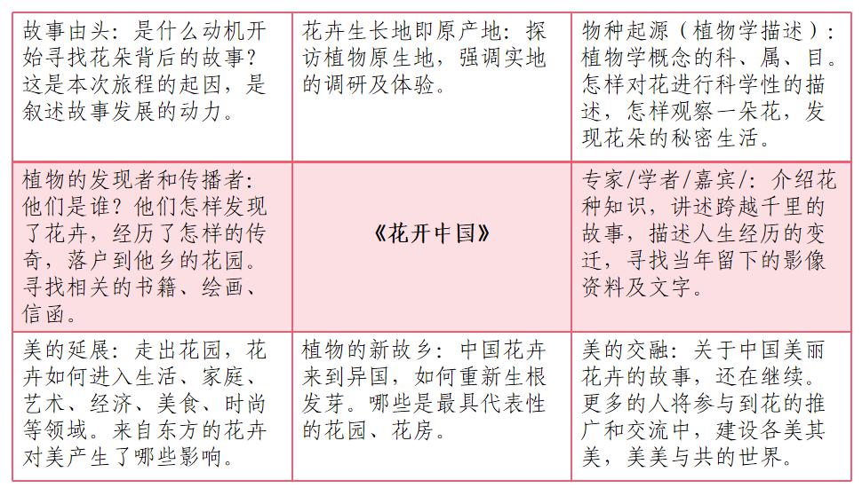 用一朵花看见世界中国首部自然园艺类纪录片花开中国央视开播