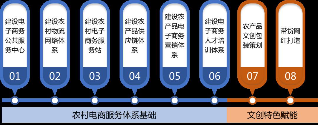 在九龙县脱贫攻坚农村电商示范县打造中,重点包括建设九龙县电子商务