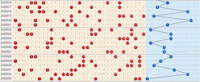 20034期双色球五种走势图分享还没买票的彩友可参考一下