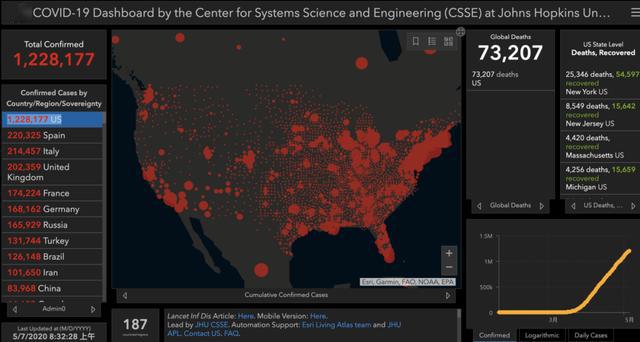 美国超122万,英国累计死亡病例数超意大利居欧洲第一……