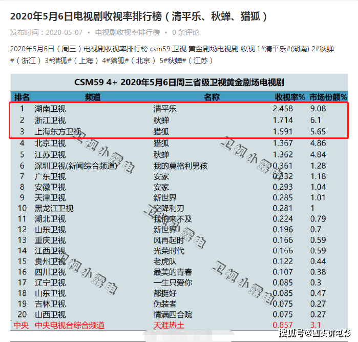 当前热播电视剧收视榜top3如下:湖南卫视热播的《清平乐》以收视率