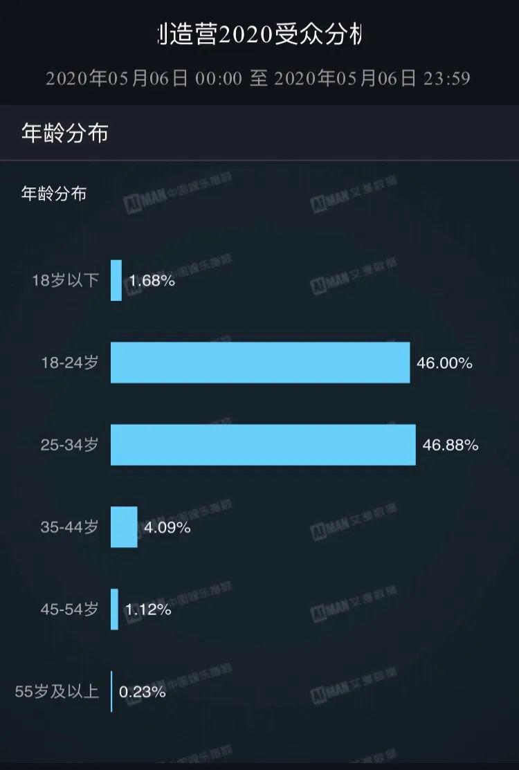 总之,《创造营2020》的开播带来了诸多惊喜,无论是
