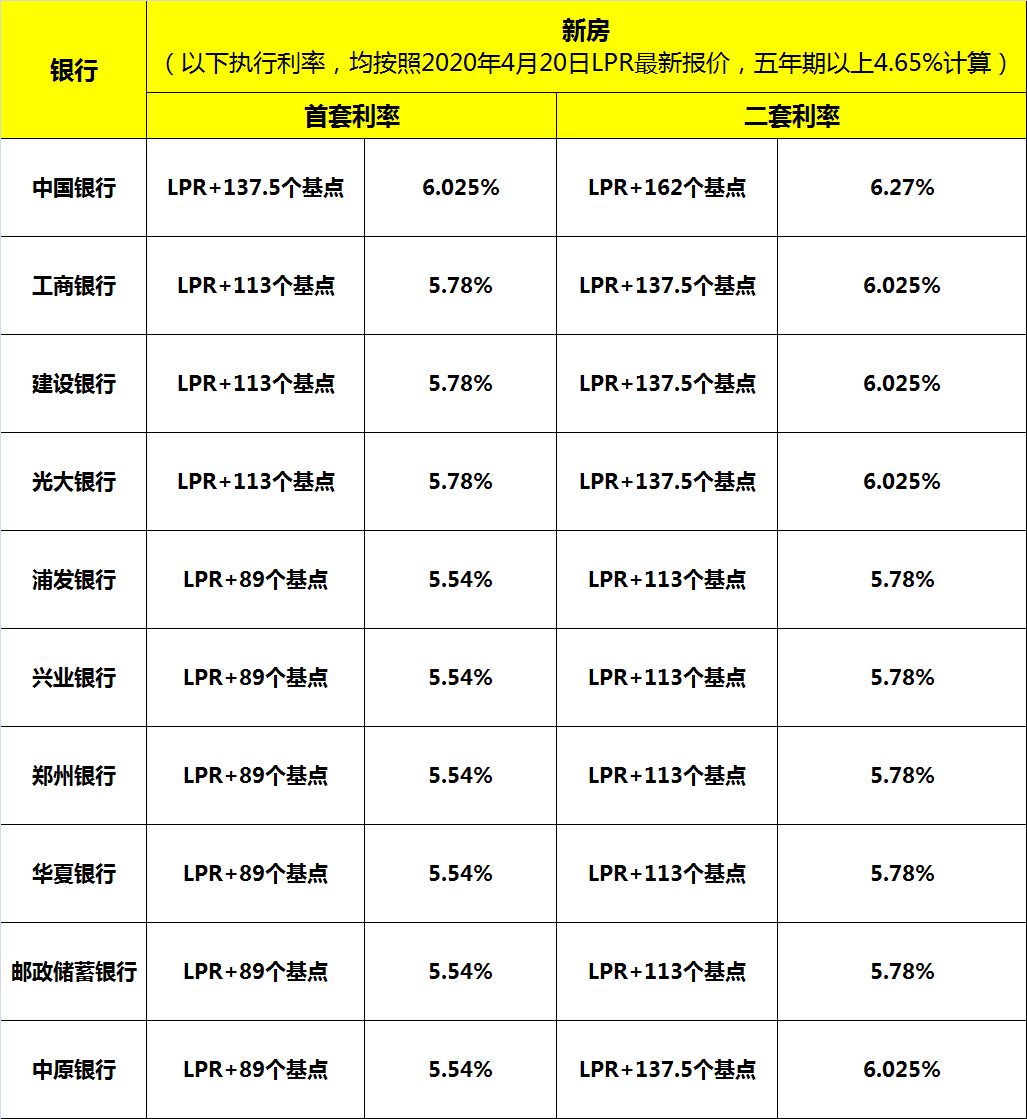 最新鄭州多家銀行房貸利率下調