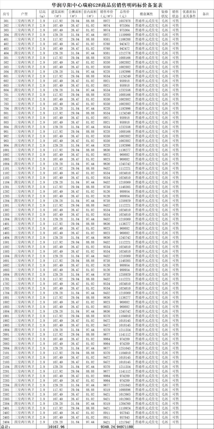 华润阜阳中心瑞府备案188套高层住宅,均价约9243元㎡