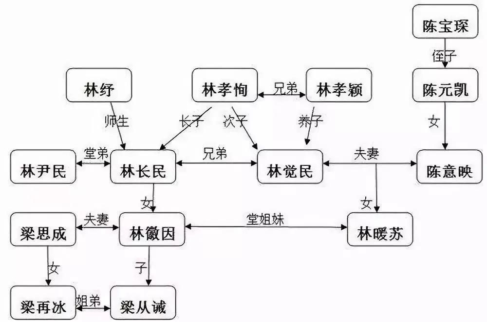 堂叔林觉民在辛亥革命中英年早逝,写下《与妻书》,林长民堂弟林尹民