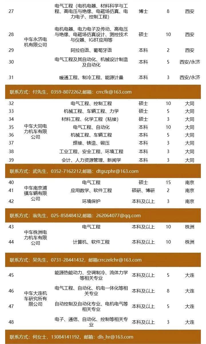 招聘快訊丨中國中車春季校招297個職位等你來