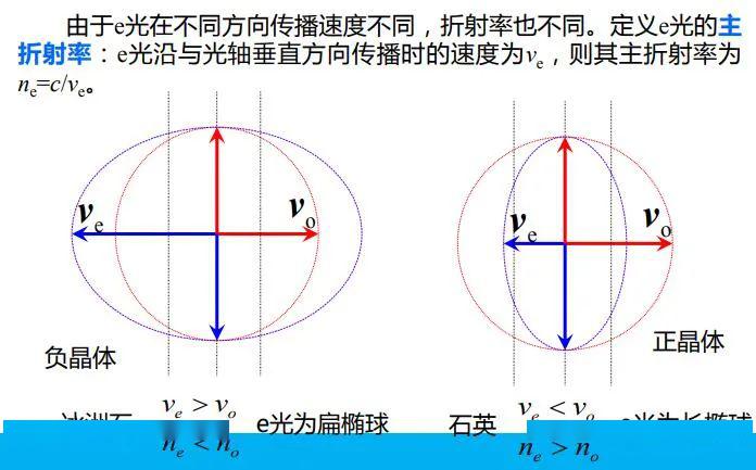 惠更斯作圖法針對光軸在入射面內的情形e光的方向不符合一般的折射