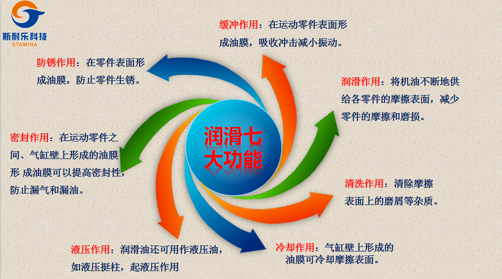 全力护详解润滑油的七大功能