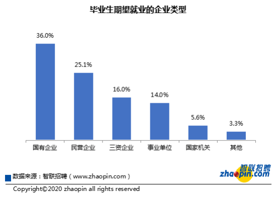 疫情冲击下的高校毕业生就业市场2020年大学生就业力报告onetake