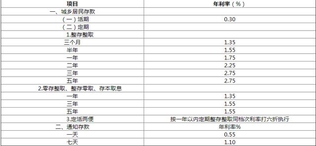 2020最新建行定期存款利率表