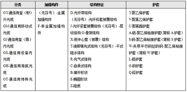 一建通广考点解析之光缆型号的辨别和通信电缆的分类及特点