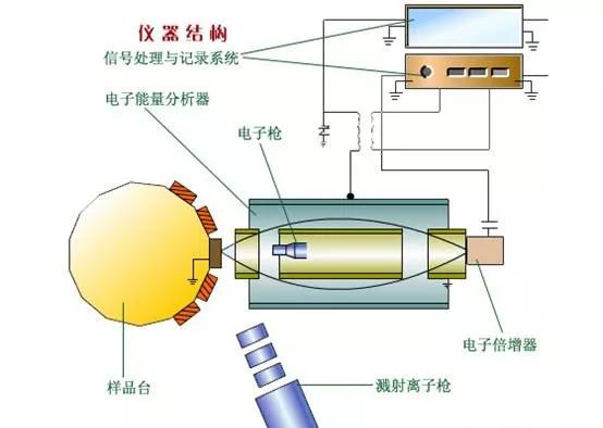 图16 俄歇电子能谱仪结构适合分析材料:金属,高分子等材料,薄膜,涂层