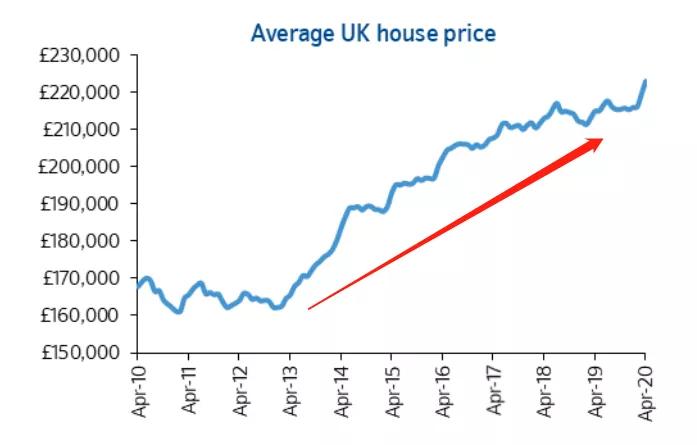 疫情下英国房价走势如何?是涨是跌?