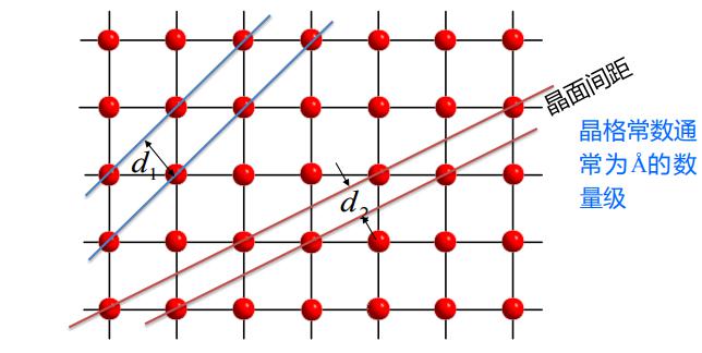 晶面晶格常数:相邻格点(等同点)之间的间隔