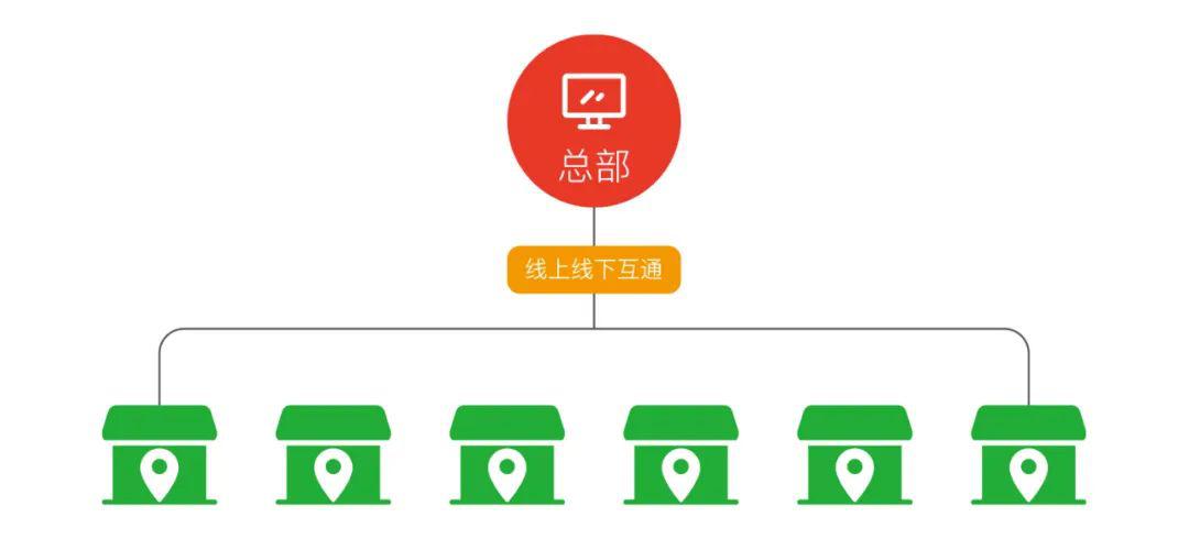 天惠亿家全渠道布局多门店统筹多模式并行