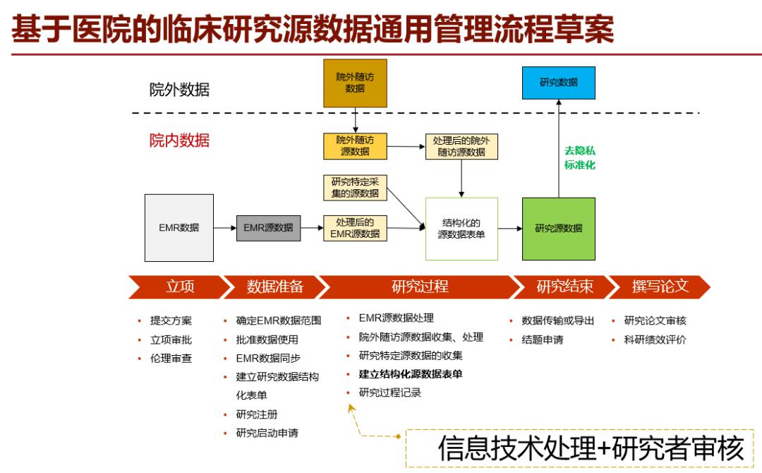 專訪| 新版gcp加速臨床試驗用藥編碼全程追溯和臨床試驗源數據管理