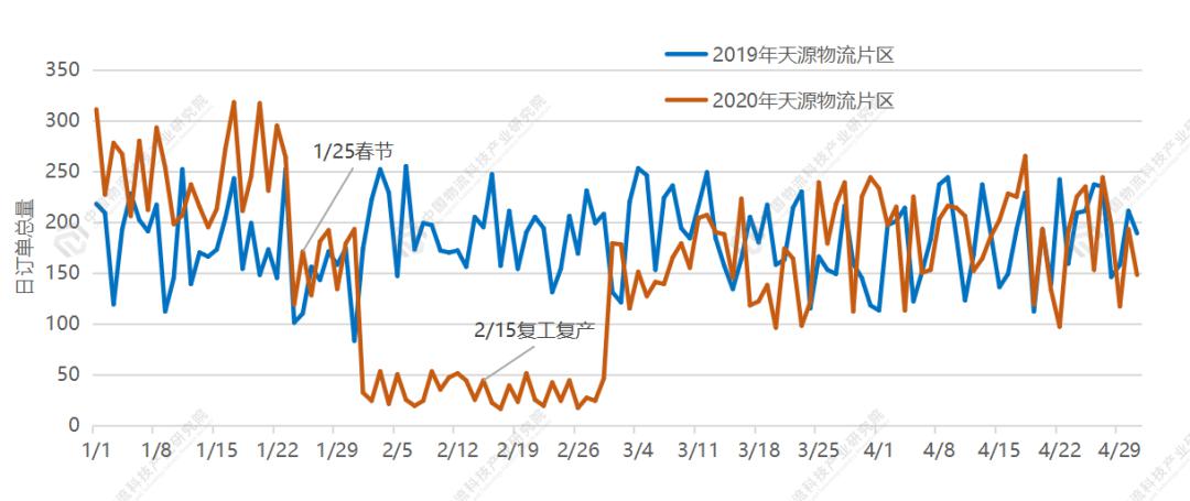 物流产研院大数据看临沂部分行业受疫情影响