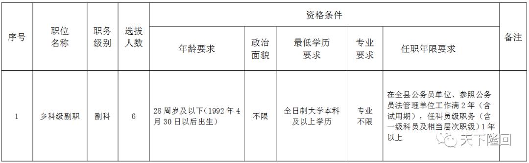 附件1: 隆回县2020年公开选拔科级领导干部职位表