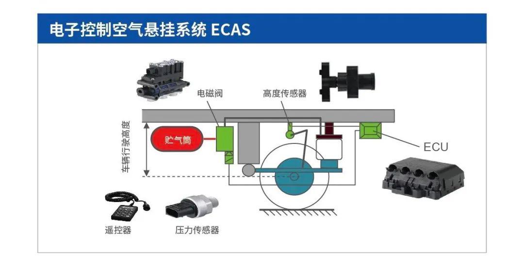 法规与市场双驱动,ecas电控空气悬架系统应用日趋广泛