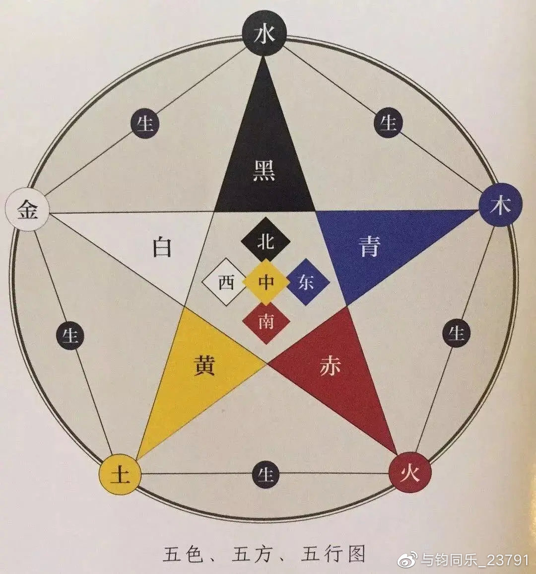 五行相生相克图颜色图片