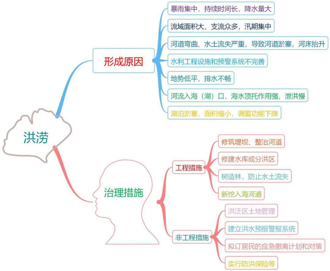 高中地理思维导图 自然灾害