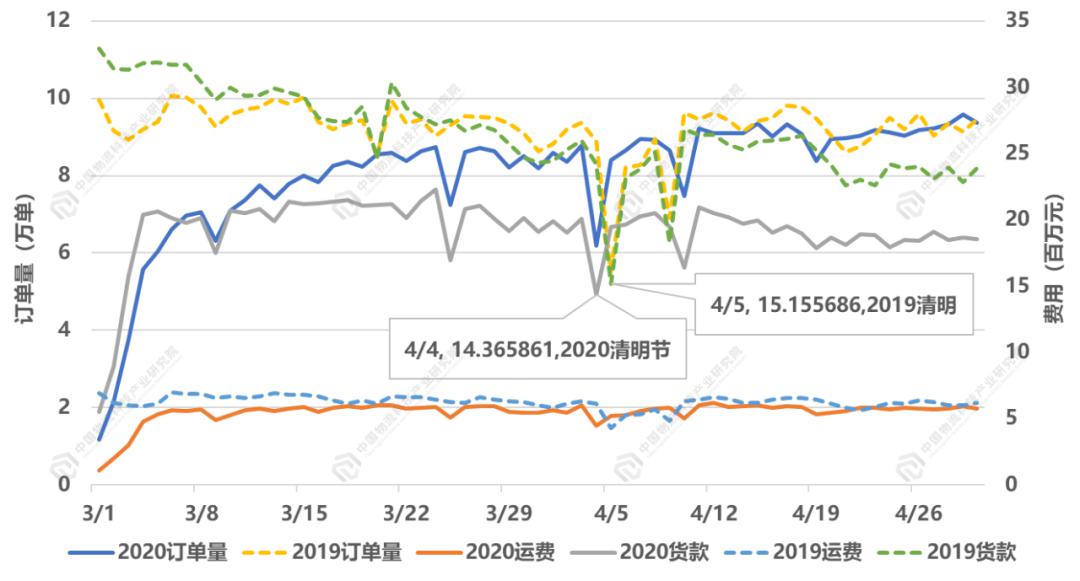 物流产研院大数据看临沂部分行业受疫情影响