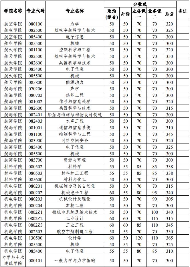 西北工業大學2020年碩士研究生入學考試各學院複試分數線公佈