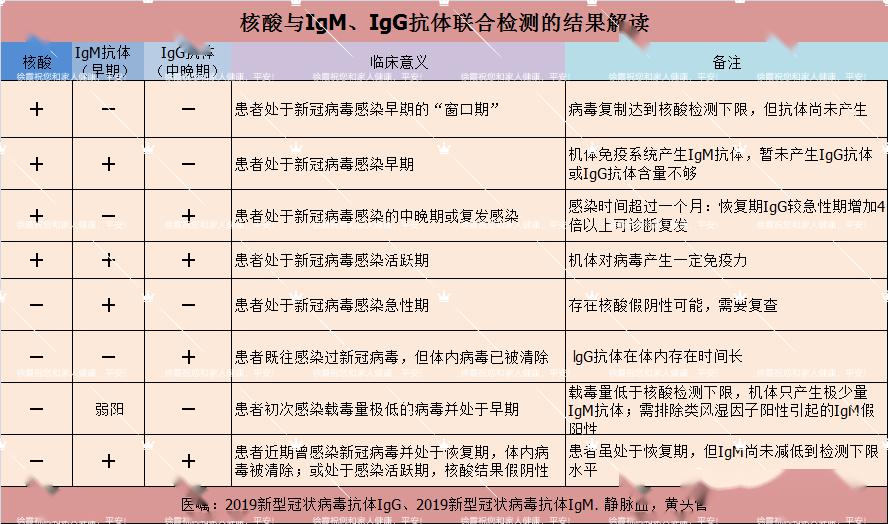 血清新型冠狀病毒特異性igm抗體和igg抗體陽性;病毒基因測序,與已知的