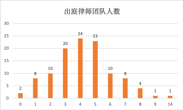 就出庭律师团队的人数而言,超过半数的当事国选择了3-5人的出庭律师